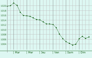Graphe de la pression atmosphrique prvue pour Feltre