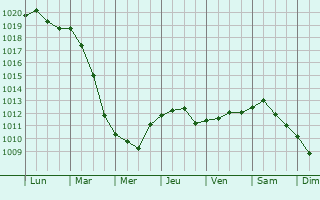 Graphe de la pression atmosphrique prvue pour San Nicandro Garganico