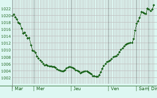 Graphe de la pression atmosphrique prvue pour Dulgopol