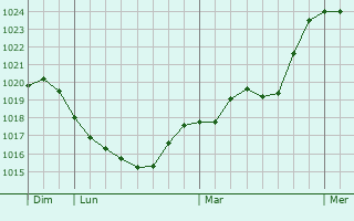 Graphe de la pression atmosphérique prévue pour Castrovillari