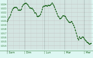 Graphe de la pression atmosphrique prvue pour Annonville