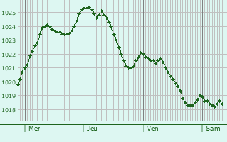 Graphe de la pression atmosphrique prvue pour Bessey-la-Cour