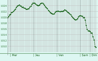 Graphe de la pression atmosphrique prvue pour Colombier-en-Brionnais