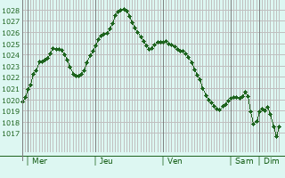 Graphe de la pression atmosphrique prvue pour Kuznetsovs