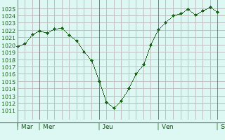 Graphe de la pression atmosphérique prévue pour Bienenbüttel