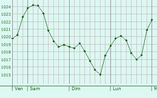 Graphe de la pression atmosphérique prévue pour Büdingen