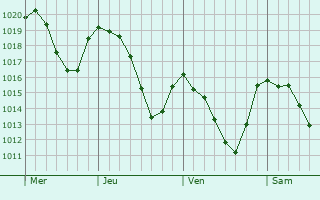 Graphe de la pression atmosphérique prévue pour Clusone