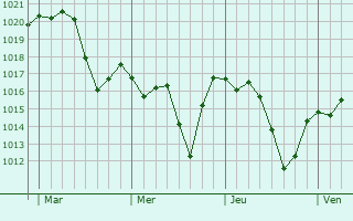 Graphe de la pression atmosphérique prévue pour Saint-Hilaire-de-Brethmas Graphe de la pression atmosphérique prévue pour Saint-Hilaire-de-Brethmas