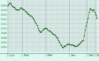 Graphe de la pression atmosphrique prvue pour Vaux-ls-Prs