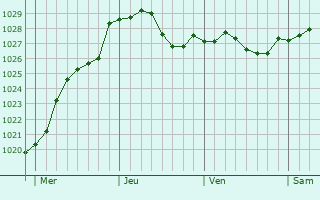 Graphe de la pression atmosphérique prévue pour Ville-en-Blaisois Graphe de la pression atmosphérique prévue pour Ville-en-Blaisois