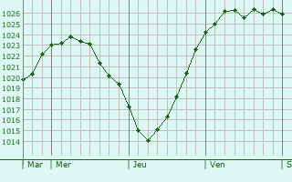 Graphe de la pression atmosphérique prévue pour Hildesheim