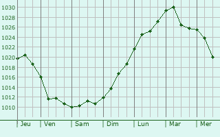 Graphe de la pression atmosphérique prévue pour Pontarlier