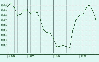 Graphe de la pression atmosphérique prévue pour El Segundo