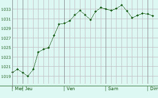 Graphe de la pression atmosphérique prévue pour Mount Barker