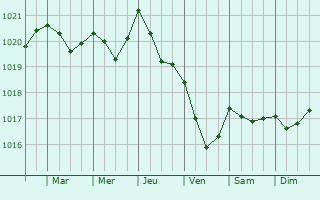 Graphe de la pression atmosphérique prévue pour Sparanise