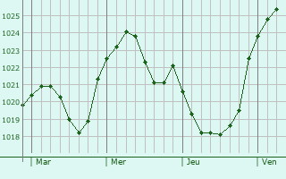 Graphe de la pression atmosphérique prévue pour Bischofsheim an der Rhön