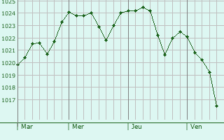 Graphe de la pression atmosphérique prévue pour Saint-Martial Graphe de la pression atmosphérique prévue pour Saint-Martial