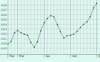 Graphe de la pression atmosphrique prvue pour Leixlip
