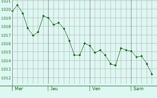 Graphe de la pression atmosphérique prévue pour Udine