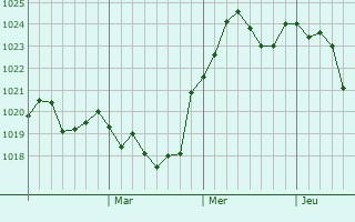 Graphe de la pression atmosphérique prévue pour Tselinnoye