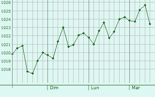 Graphe de la pression atmosphérique prévue pour Gushu