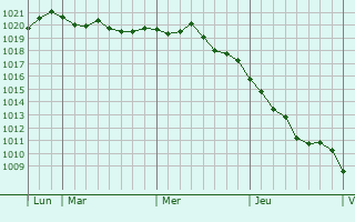 Graphe de la pression atmosphérique prévue pour Soultz-sous-Forêts