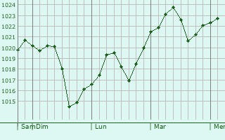 Graphe de la pression atmosphérique prévue pour Olivehurst