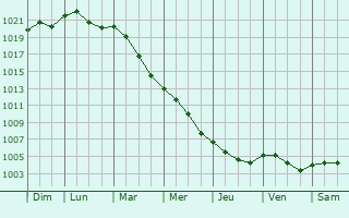 Graphe de la pression atmosphrique prvue pour Pessano con Bornago