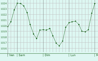 Graphe de la pression atmosphérique prévue pour Bitburg