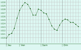 Graphe de la pression atmosphérique prévue pour Großostheim