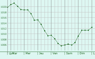 Graphe de la pression atmosphrique prvue pour Sroda Wielkopolska