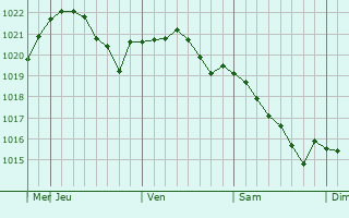 Graphe de la pression atmosphrique prvue pour Yadrin