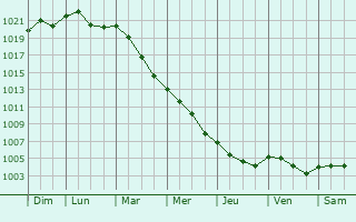 Graphe de la pression atmosphrique prvue pour Nova Milanese