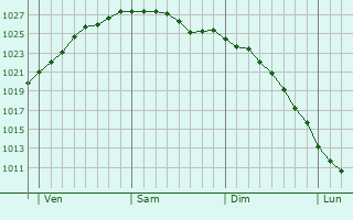 Graphe de la pression atmosphérique prévue pour Walkden