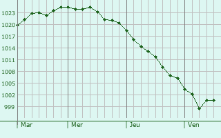 Graphe de la pression atmosphérique prévue pour Les Cammazes