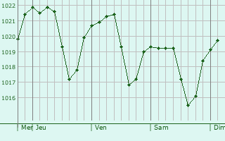 Graphe de la pression atmosphérique prévue pour Neietsu