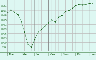 Graphe de la pression atmosphrique prvue pour Vasylkiv