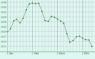 Graphe de la pression atmosphérique prévue pour Santa Fe