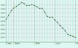 Graphe de la pression atmosphérique prévue pour Fanlac Graphe de la pression atmosphérique prévue pour Fanlac