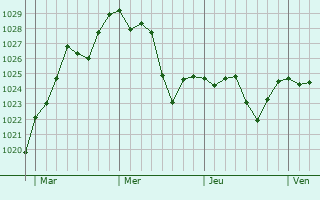 Graphe de la pression atmosphérique prévue pour Boussens
