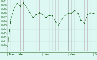 Graphe de la pression atmosphérique prévue pour Schramberg