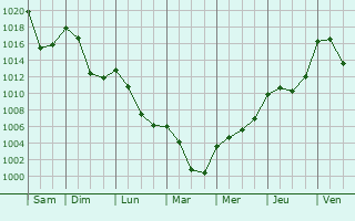 Graphe de la pression atmosphrique prvue pour La Roche-de-Rame