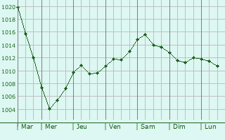 Graphe de la pression atmosphrique prvue pour Wieliczka