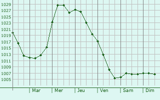 Graphe de la pression atmosphrique prvue pour Valley Park