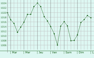 Graphe de la pression atmosphrique prvue pour Xifeng