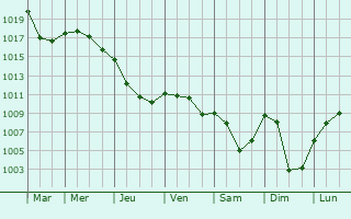 Graphe de la pression atmosphrique prvue pour Chevagnes