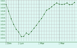 Graphe de la pression atmosphérique prévue pour Avesnelles