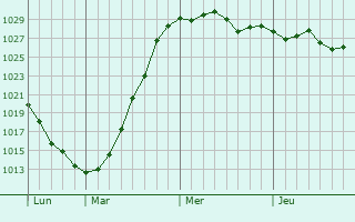 Graphe de la pression atmosphérique prévue pour Biermont