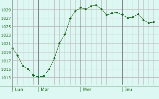 Graphe de la pression atmosphérique prévue pour Canly