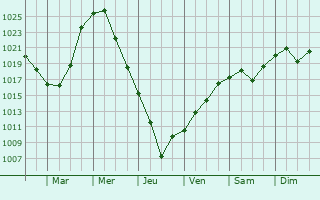 Graphe de la pression atmosphrique prvue pour Samara